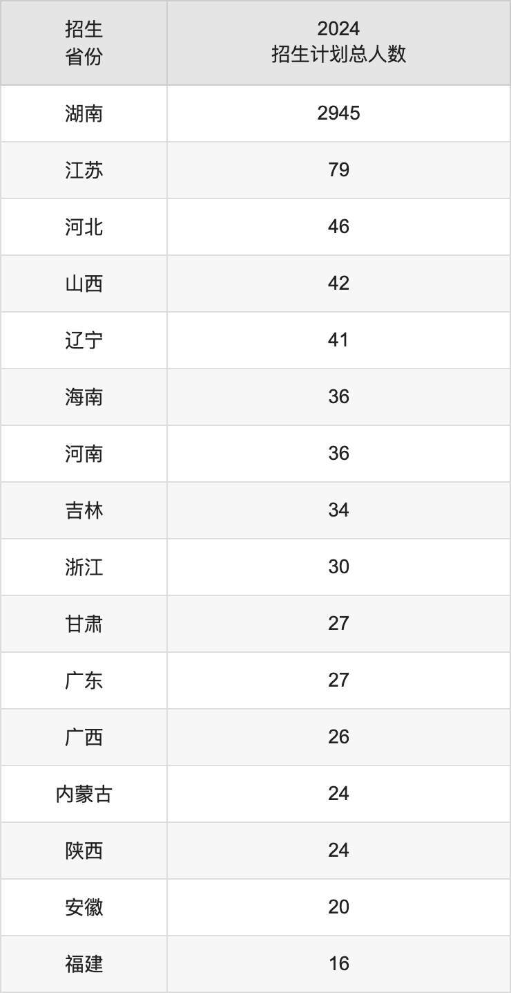 湖南科技學(xué)院2025高考招生簡章,各省招生計(jì)劃人數(shù)匯總
