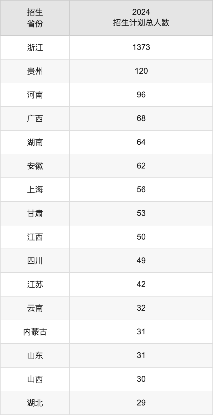 湖州師范學(xué)院2025高考招生簡章,各省招生計劃人數(shù)匯總