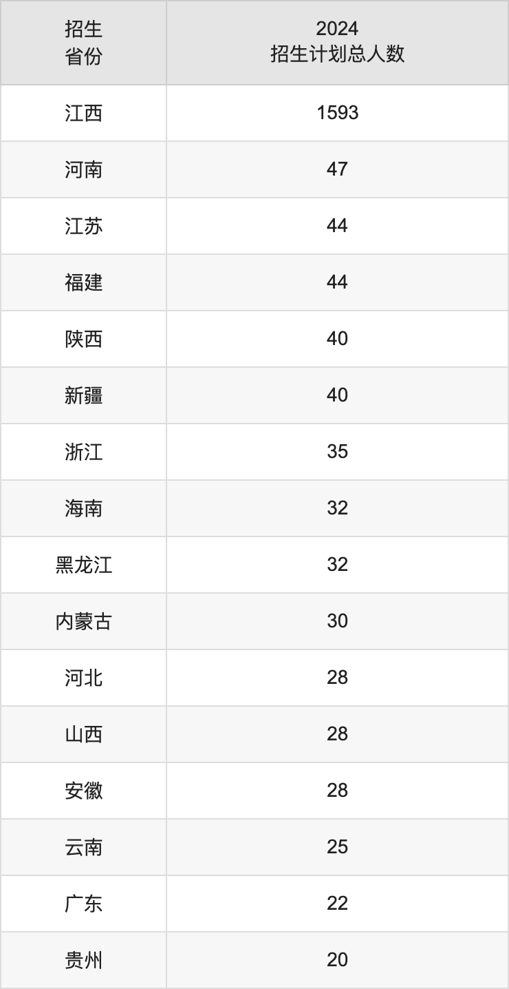 贛南科技學(xué)院2025高考招生簡(jiǎn)章及各省招生計(jì)劃人數(shù)
