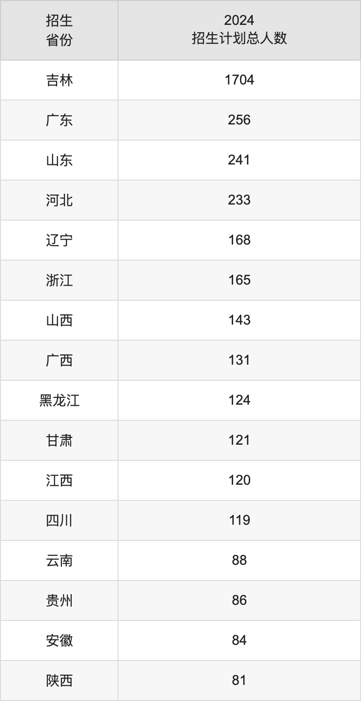長春理工大學2025高考招生簡章,各省招生計劃人數(shù)匯總
