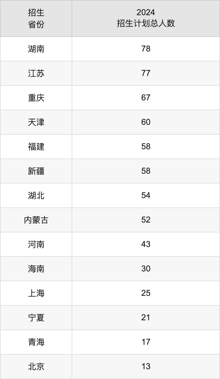 長春理工大學2025高考招生簡章,各省招生計劃人數(shù)匯總