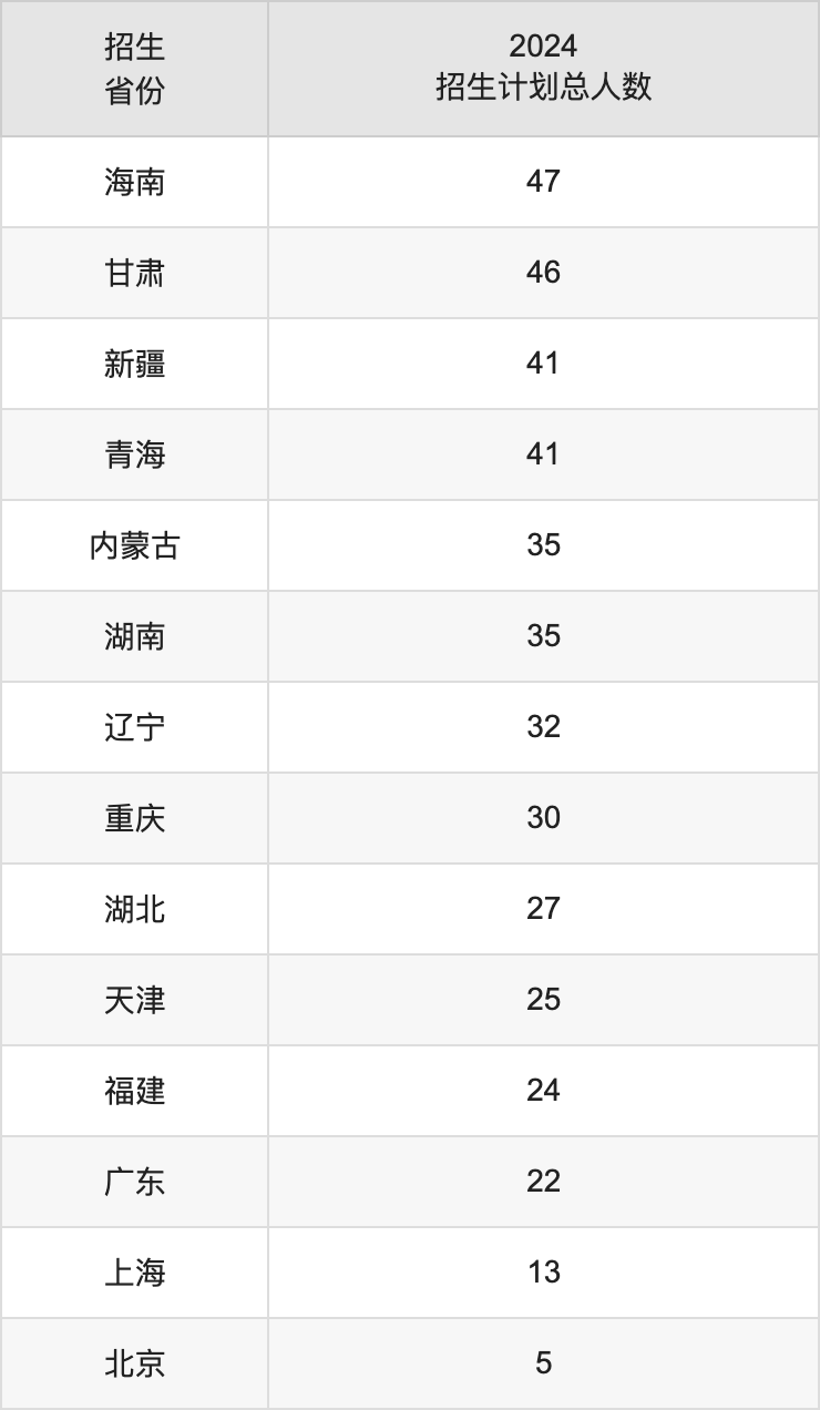 山西財經大學2025高考招生簡章,各省招生計劃人數匯總