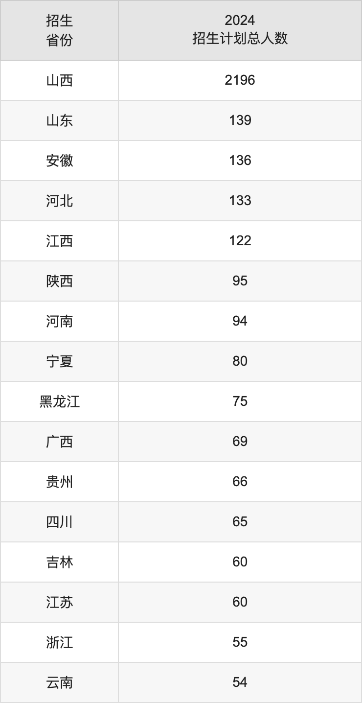 山西財經大學2025高考招生簡章,各省招生計劃人數匯總