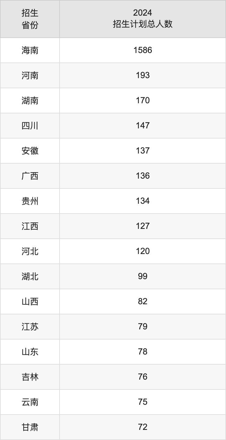 海南熱帶海洋學院2025高考招生簡章,各省招生計劃人數匯總