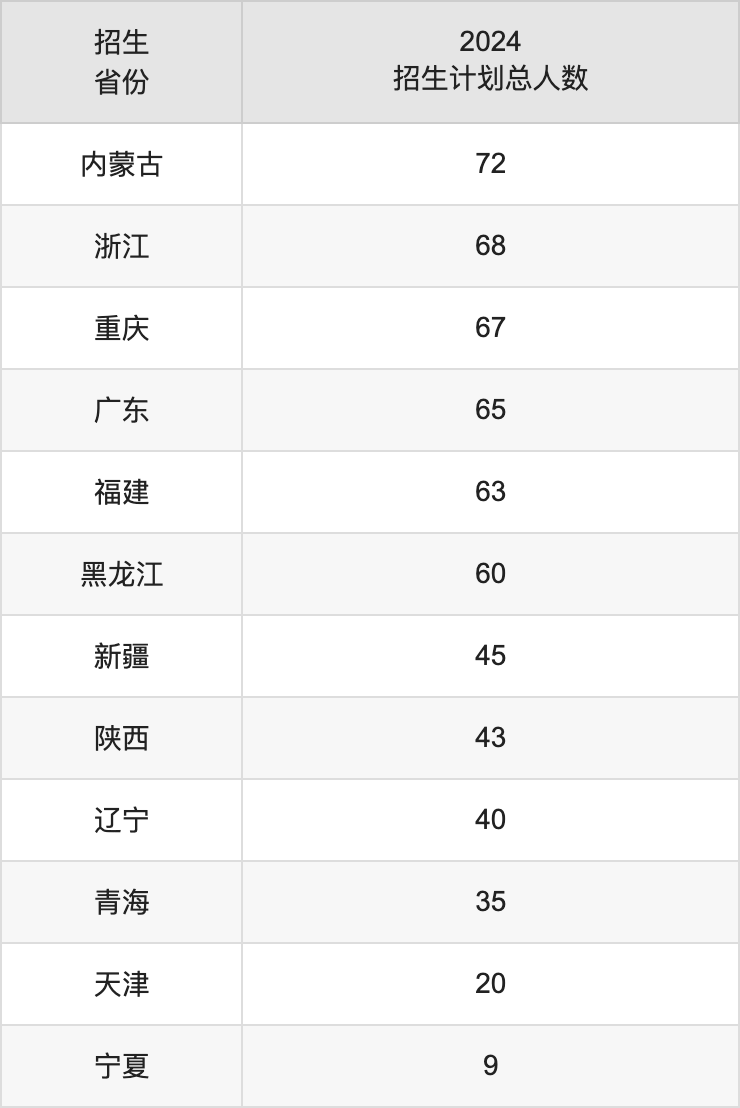 海南熱帶海洋學院2025高考招生簡章,各省招生計劃人數匯總