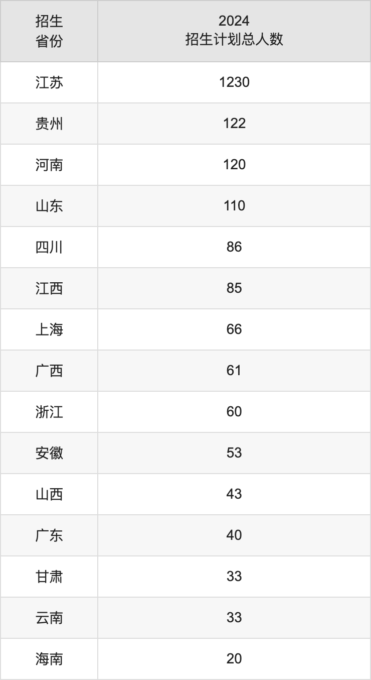 泰州學(xué)院2025高考招生簡章及各省招生計劃人數(shù)