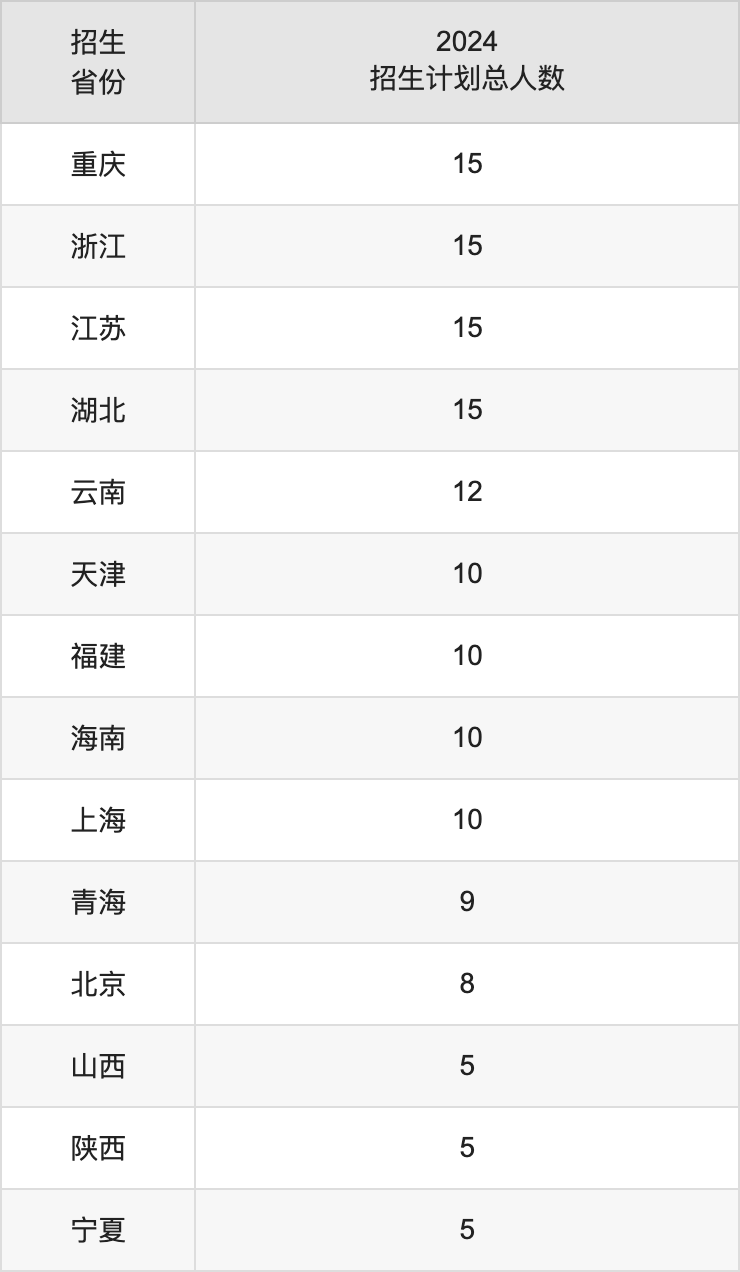 錦州醫(yī)科大學(xué)2025高考招生簡章,各省招生計(jì)劃人數(shù)匯總