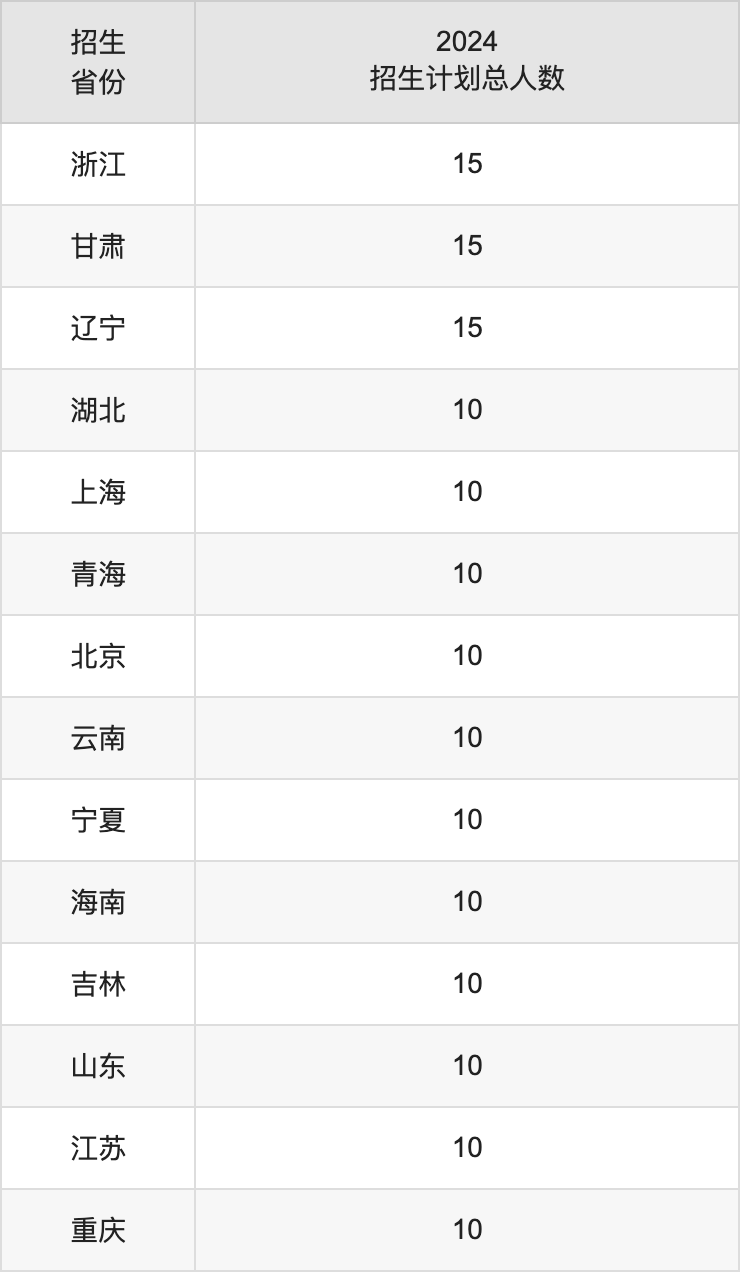 河南中醫(yī)藥大學(xué)2025高考招生簡章,各省招生計劃人數(shù)匯總