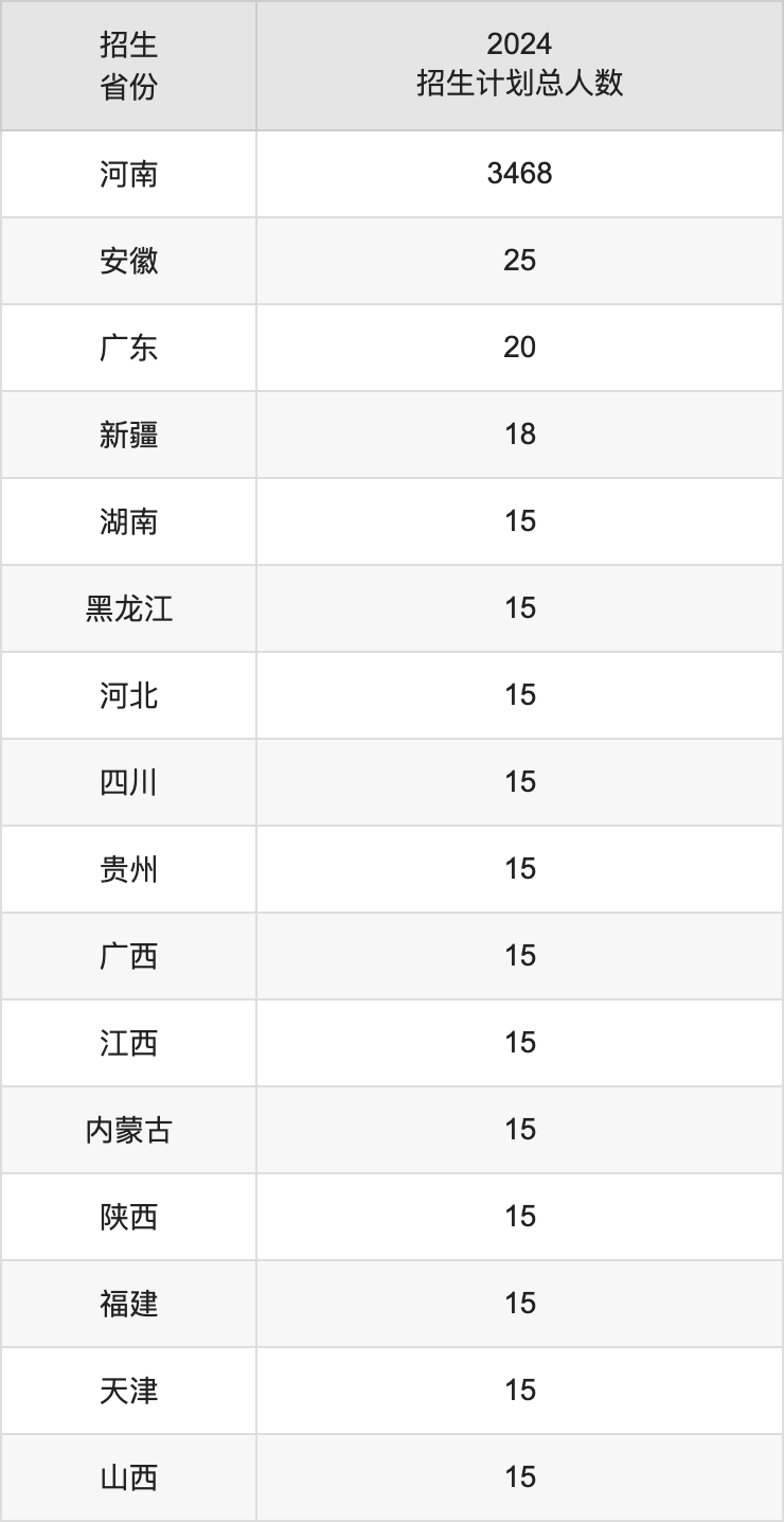 河南中醫(yī)藥大學(xué)2025高考招生簡章,各省招生計劃人數(shù)匯總