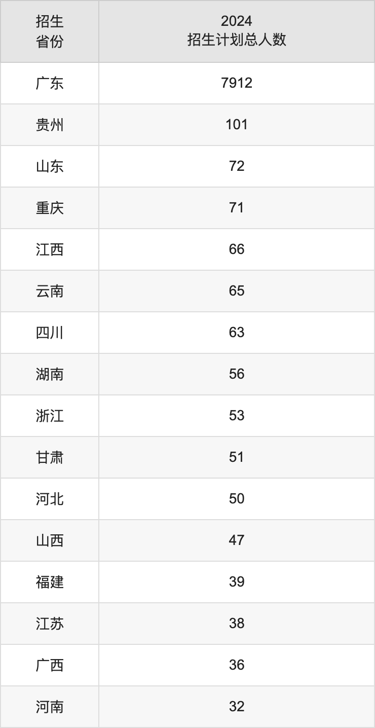 廣東海洋大學(xué)2025高考招生簡章,各省招生計劃人數(shù)匯總