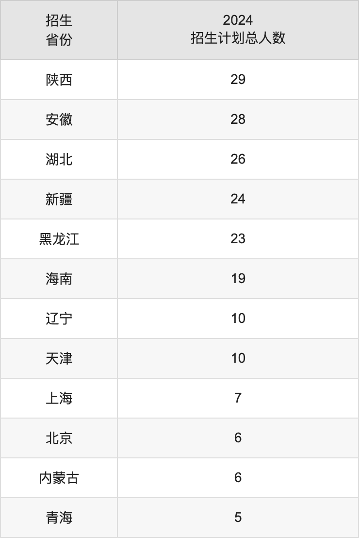 廣東海洋大學(xué)2025高考招生簡章,各省招生計劃人數(shù)匯總