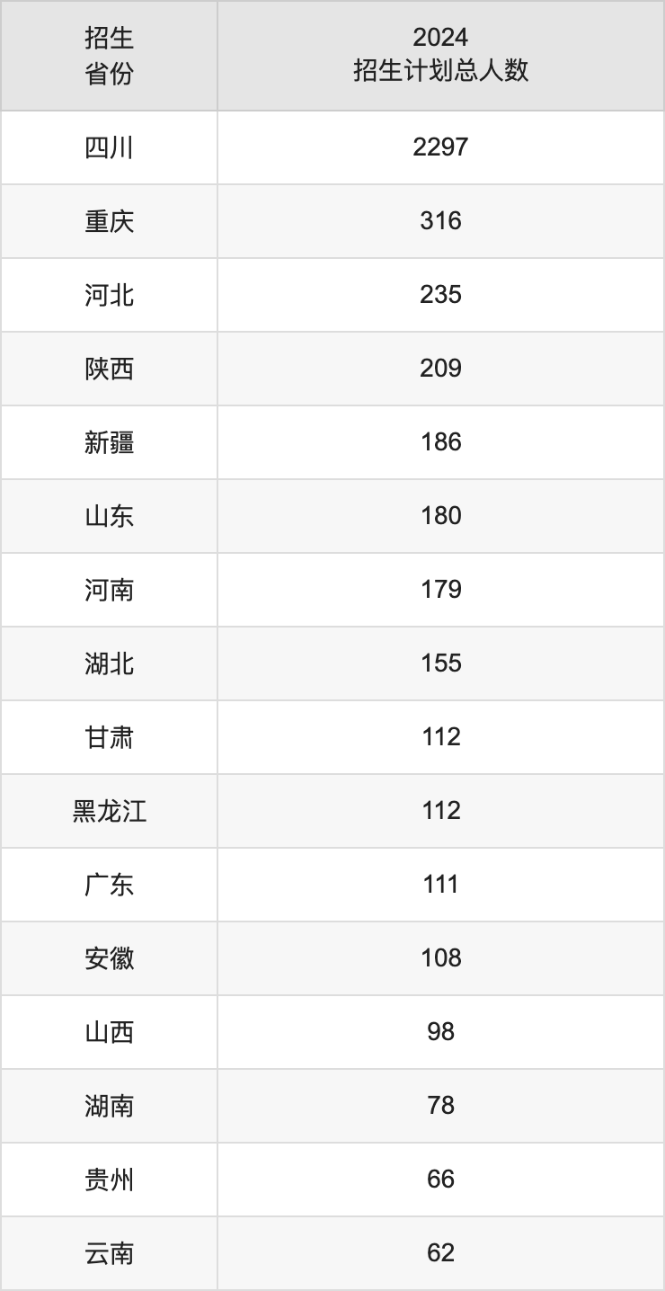 西南石油大學(xué)2025高考招生簡章,各省招生計(jì)劃人數(shù)匯總