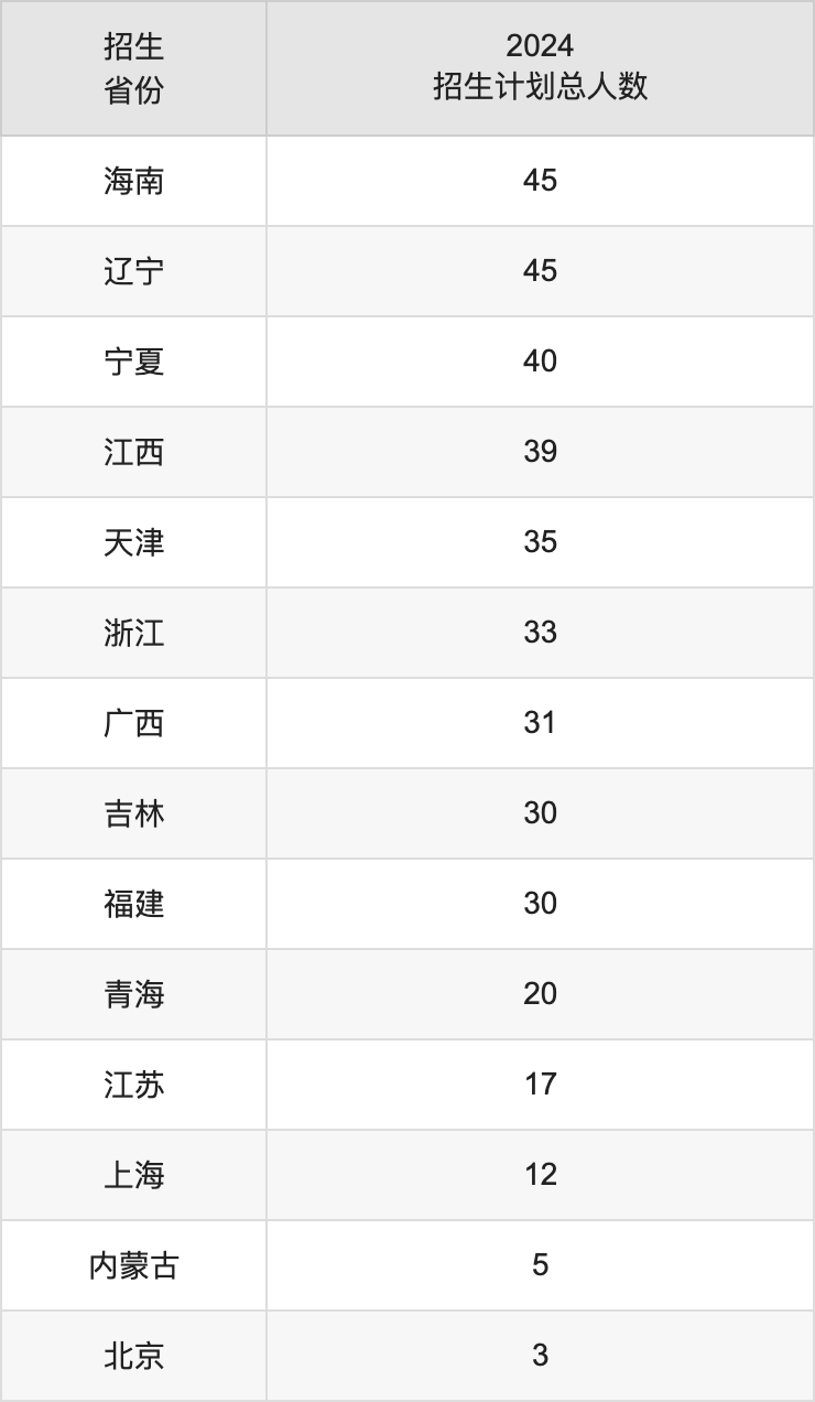 西南石油大學(xué)2025高考招生簡章,各省招生計(jì)劃人數(shù)匯總