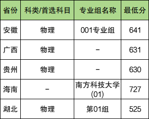南方科技大學(xué)錄取分?jǐn)?shù)線2025年是多少分（含2023-2024年歷年）