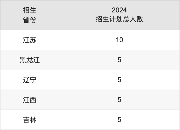 德州學(xué)院2025高考招生簡(jiǎn)章,各省招生計(jì)劃人數(shù)匯總