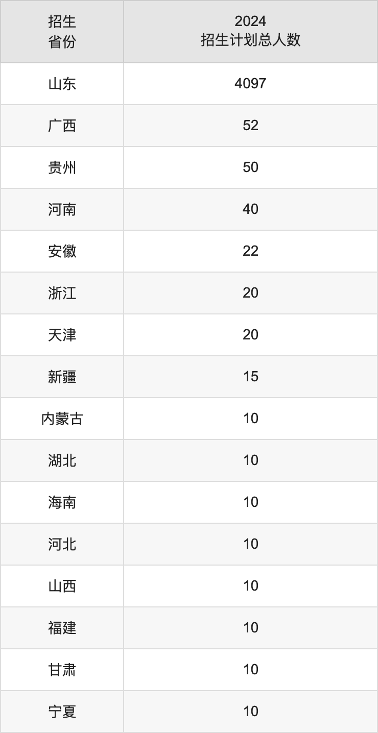 德州學(xué)院2025高考招生簡(jiǎn)章,各省招生計(jì)劃人數(shù)匯總