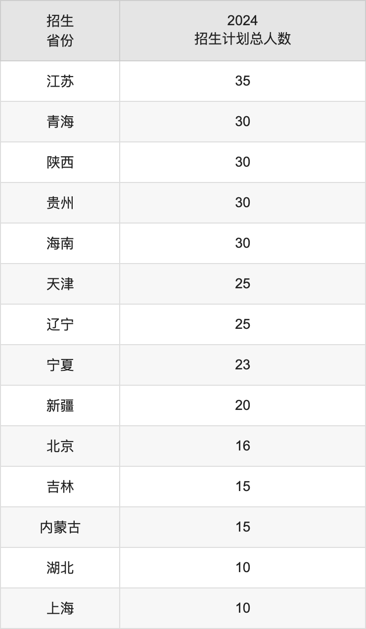河南師范大學2025高考招生簡章,各省招生計劃人數匯總