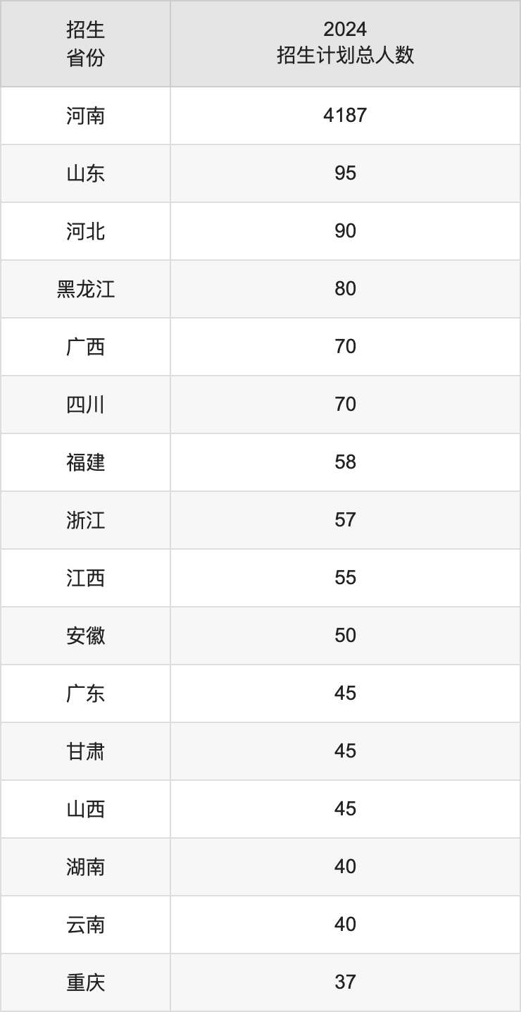 河南師范大學2025高考招生簡章,各省招生計劃人數匯總
