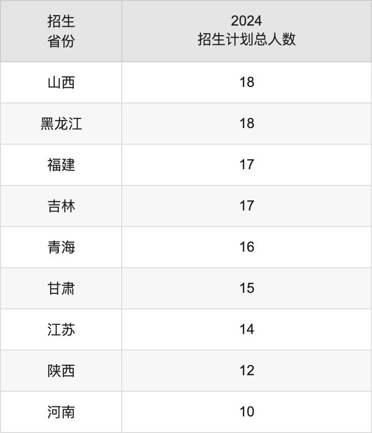 北部灣大學(xué)2025高考招生簡章,各省招生計(jì)劃人數(shù)匯總