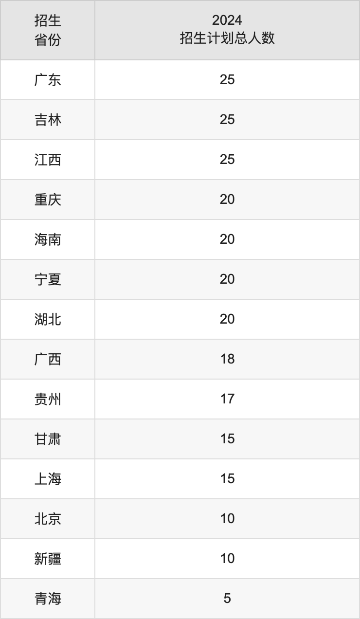 河北醫(yī)科大學(xué)2025高考招生簡(jiǎn)章,各省招生計(jì)劃人數(shù)匯總