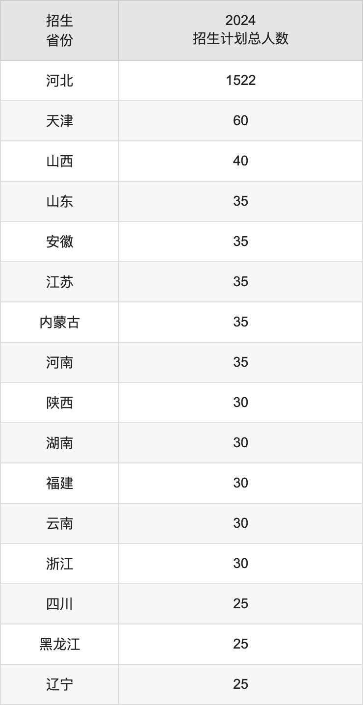 河北醫(yī)科大學(xué)2025高考招生簡(jiǎn)章,各省招生計(jì)劃人數(shù)匯總