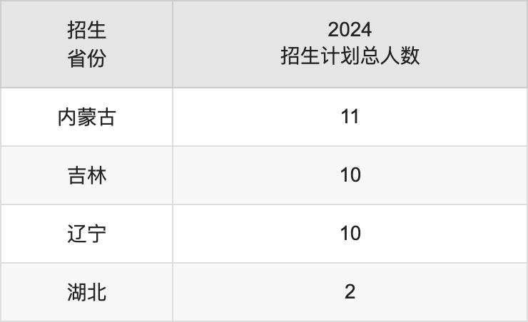 右江民族醫(yī)學(xué)院2025高考招生簡章,各省招生計劃人數(shù)匯總