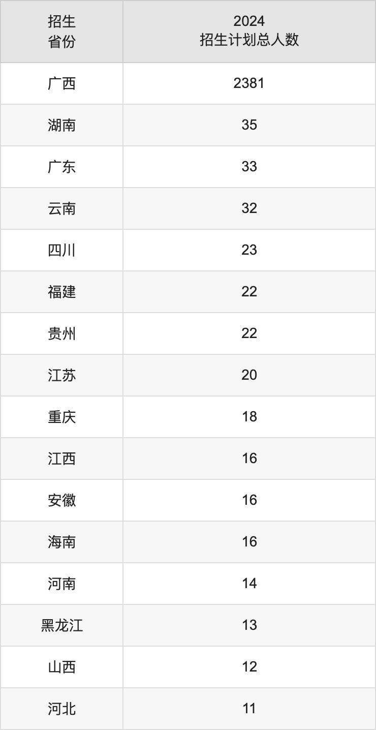 右江民族醫(yī)學(xué)院2025高考招生簡章,各省招生計劃人數(shù)匯總