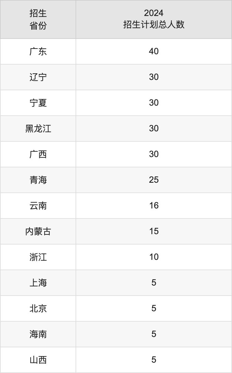 伊犁師范大學(xué)2025高考招生簡(jiǎn)章,各省招生計(jì)劃人數(shù)匯總