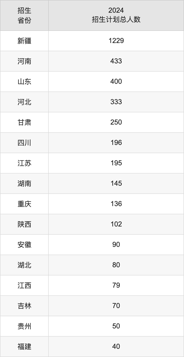 伊犁師范大學(xué)2025高考招生簡(jiǎn)章,各省招生計(jì)劃人數(shù)匯總