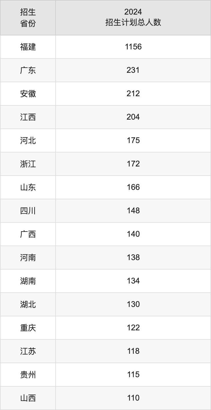 華僑大學(xué)2025高考招生簡(jiǎn)章,各省招生計(jì)劃人數(shù)匯總
