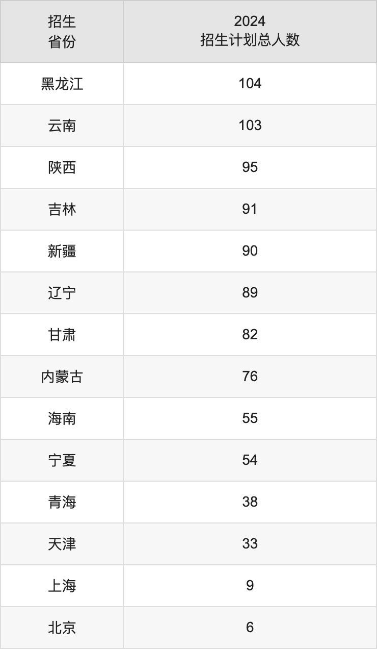華僑大學(xué)2025高考招生簡(jiǎn)章,各省招生計(jì)劃人數(shù)匯總