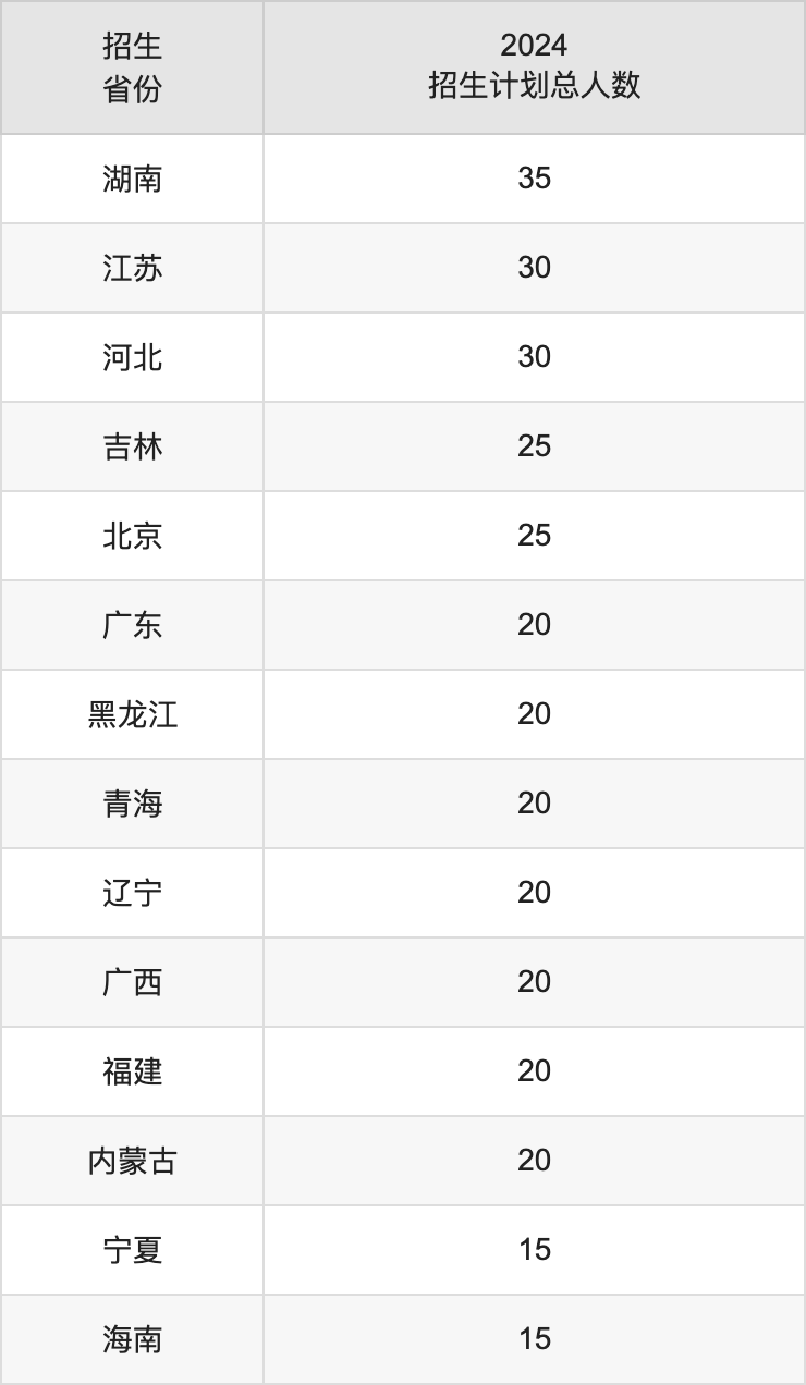 重慶醫(yī)科大學(xué)2025高考招生簡章,各省招生計劃人數(shù)匯總