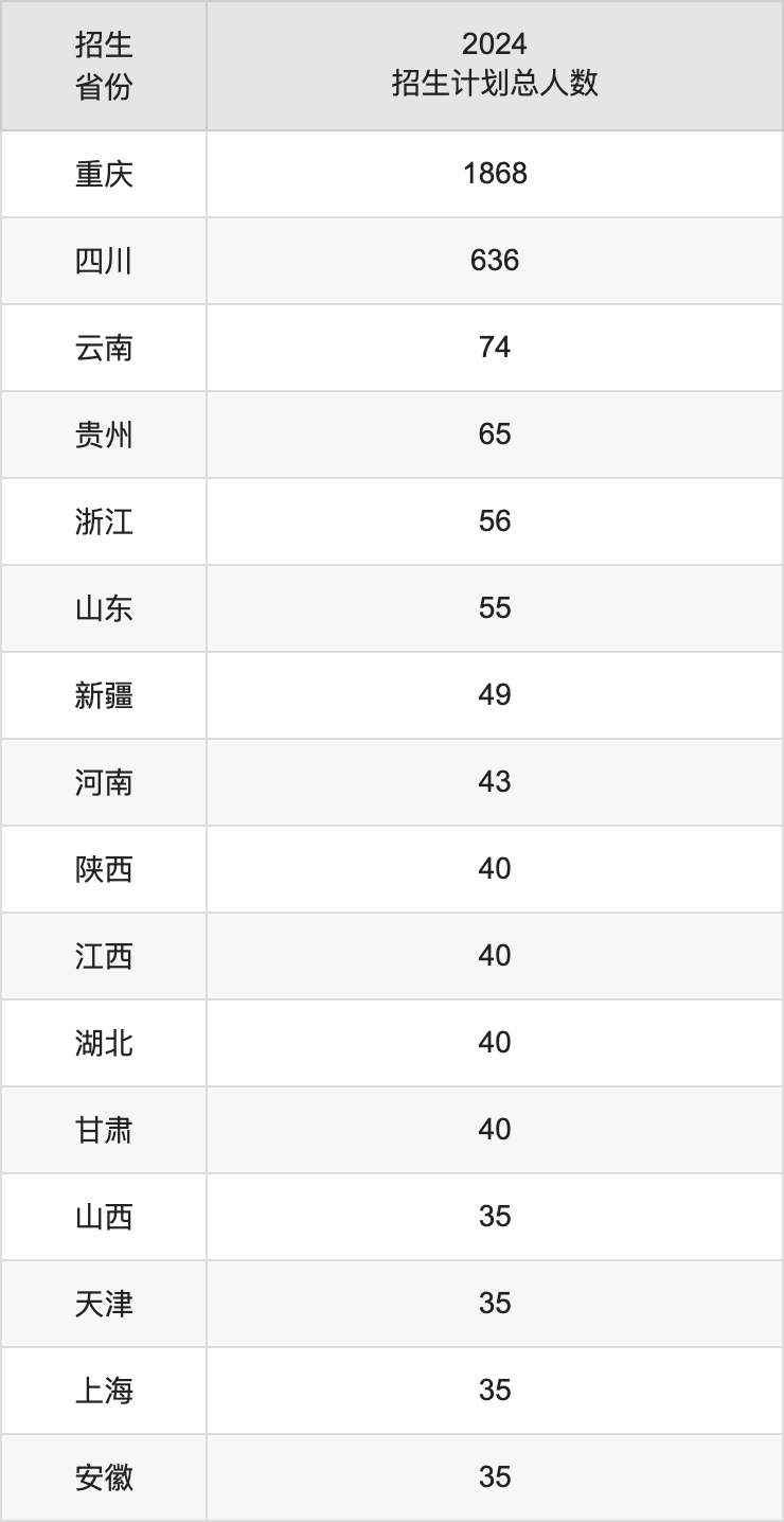 重慶醫(yī)科大學(xué)2025高考招生簡章,各省招生計劃人數(shù)匯總