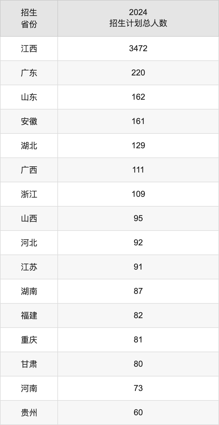 江西財(cái)經(jīng)大學(xué)2025高考招生簡(jiǎn)章,各省招生計(jì)劃人數(shù)匯總