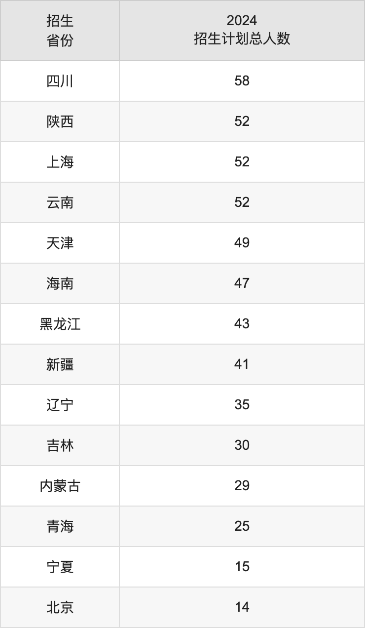 江西財(cái)經(jīng)大學(xué)2025高考招生簡(jiǎn)章,各省招生計(jì)劃人數(shù)匯總
