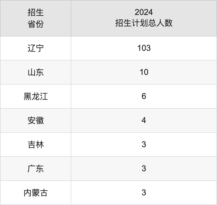 沈陽(yáng)音樂(lè)學(xué)院2025高考招生簡(jiǎn)章,各省招生計(jì)劃人數(shù)匯總