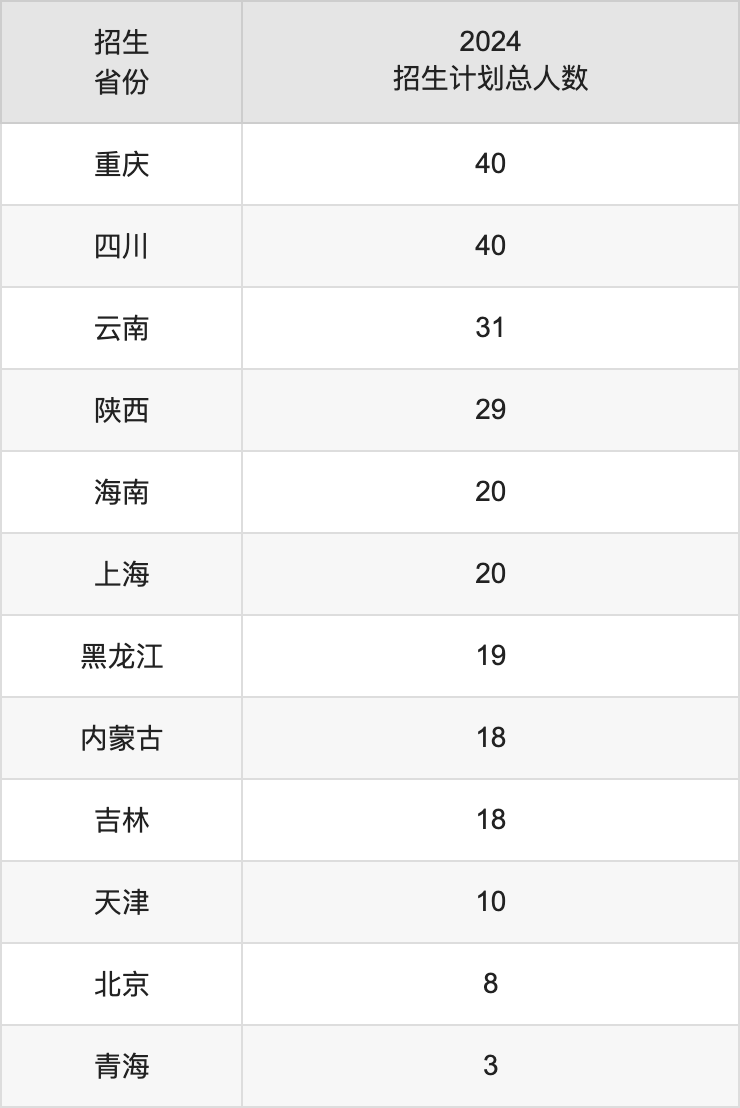 浙江理工大學(xué)2025高考招生簡章,各省招生計(jì)劃人數(shù)匯總