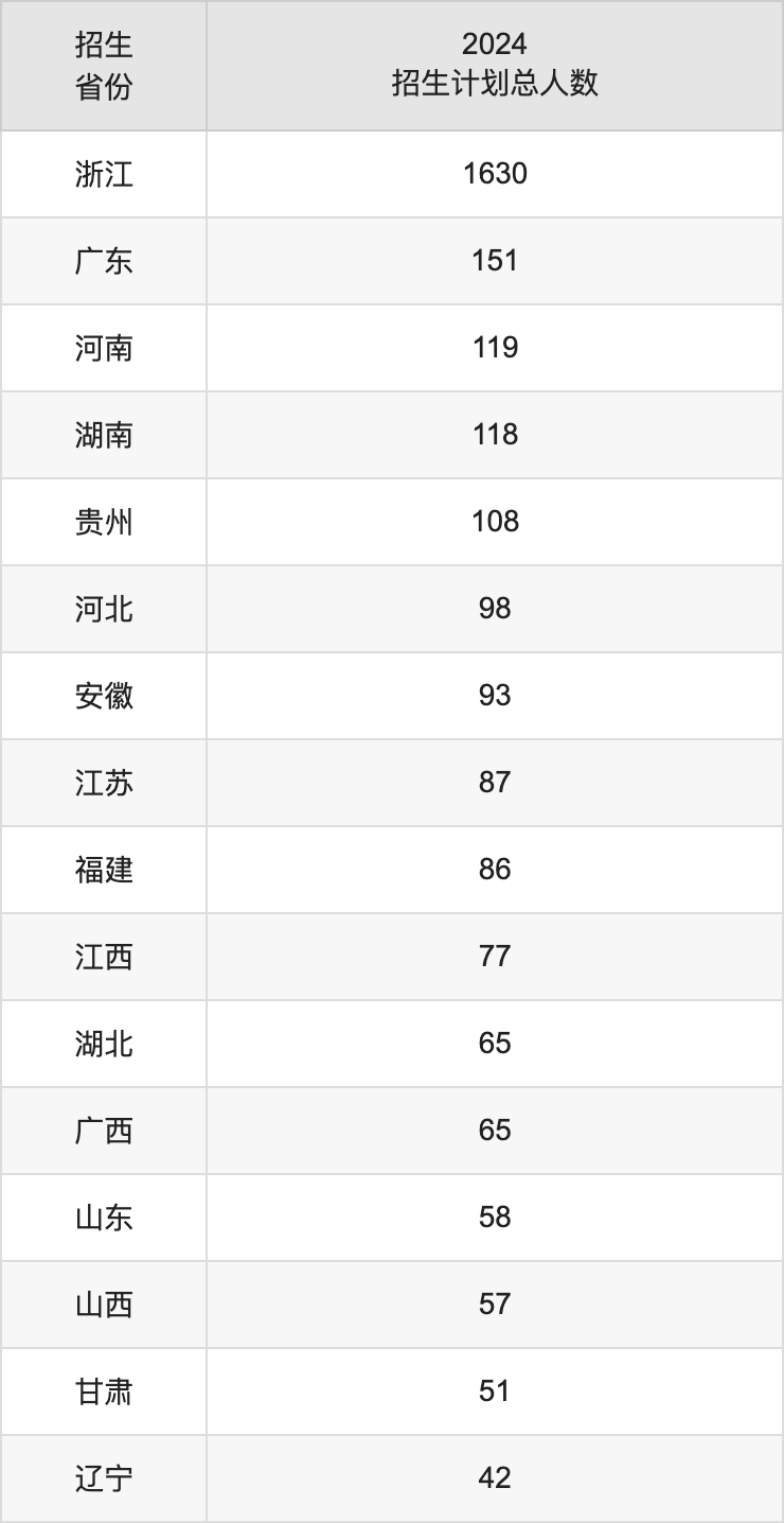 浙江理工大學(xué)2025高考招生簡章,各省招生計(jì)劃人數(shù)匯總