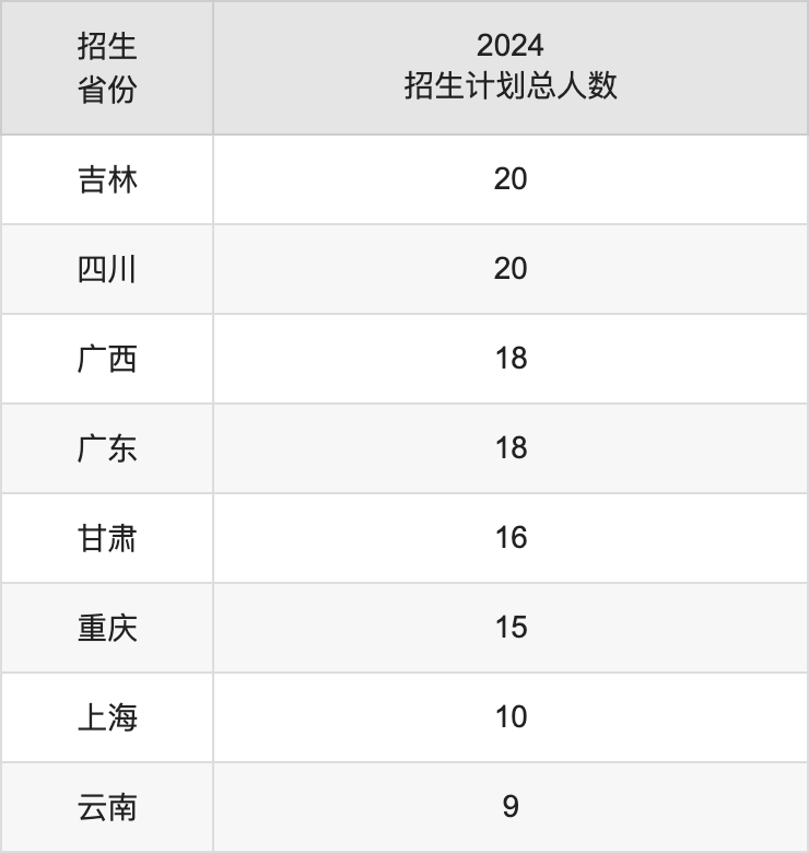 商丘師范學(xué)院2025高考招生簡(jiǎn)章,各省招生計(jì)劃人數(shù)匯總