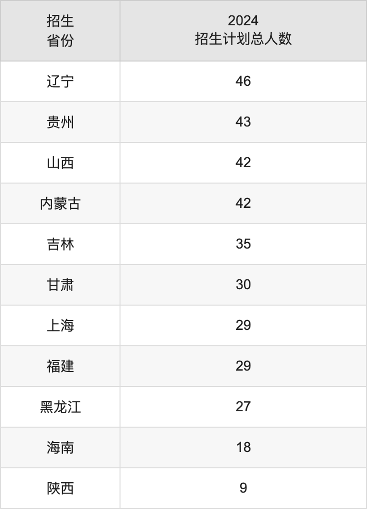 北京語言大學(xué)2025高考招生簡章,各省招生計劃人數(shù)匯總
