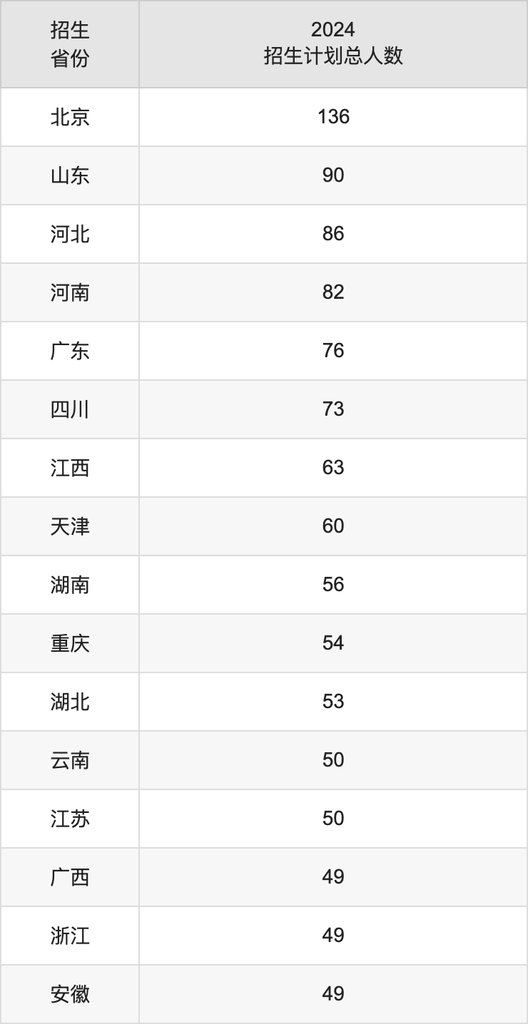 北京語言大學(xué)2025高考招生簡章,各省招生計劃人數(shù)匯總