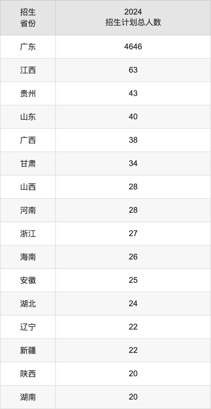 廣東醫(yī)科大學(xué)2025高考招生簡章,各省招生計劃人數(shù)匯總