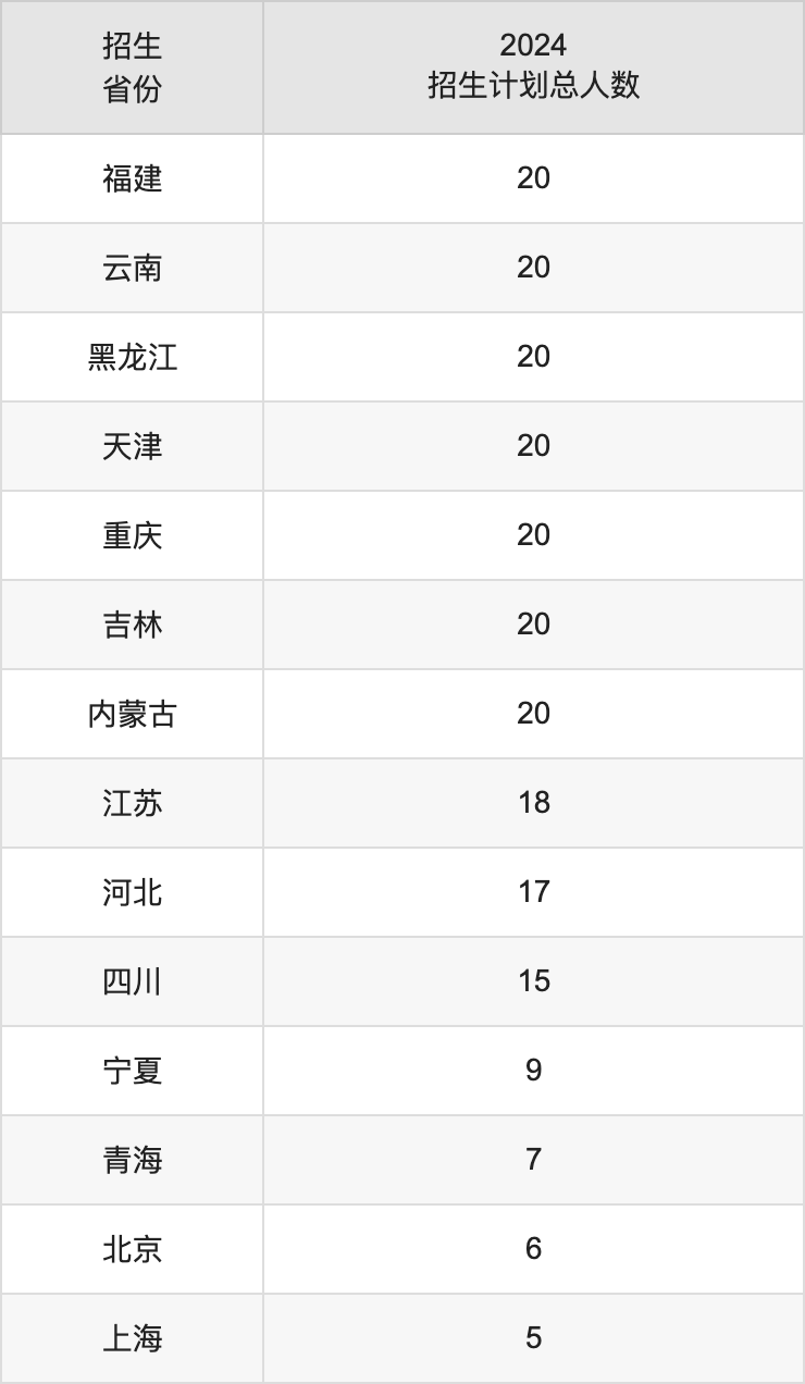 廣東醫(yī)科大學(xué)2025高考招生簡章,各省招生計劃人數(shù)匯總