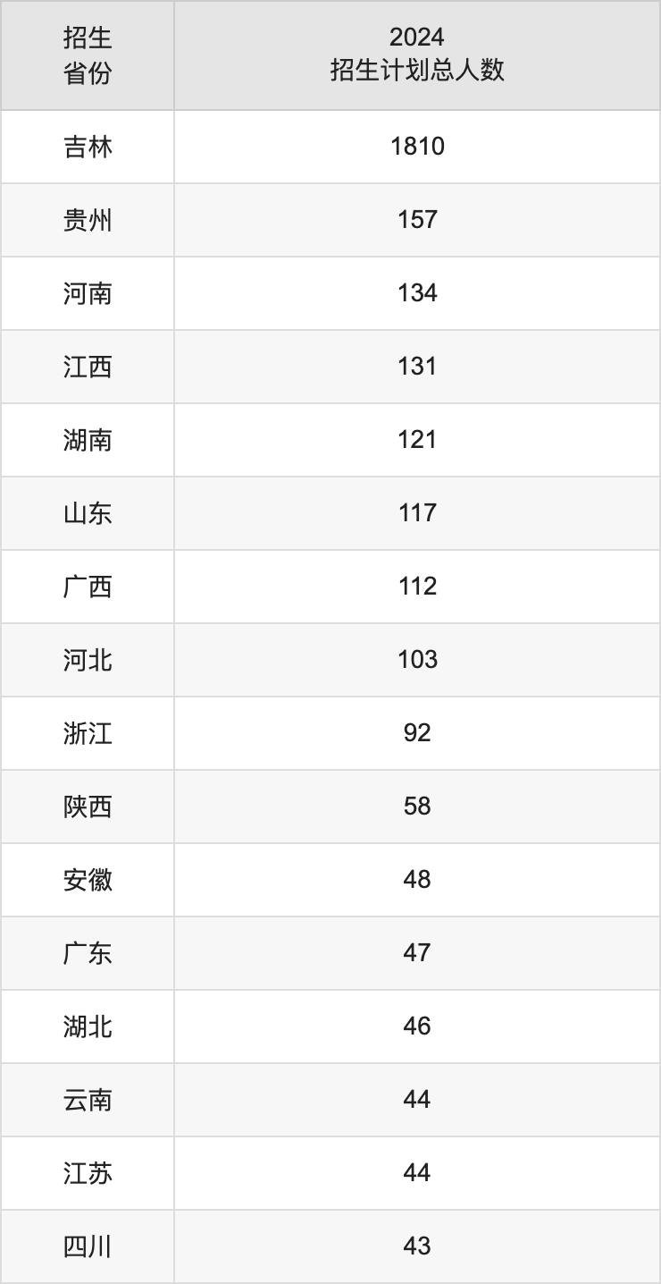 長(zhǎng)春大學(xué)2025高考招生簡(jiǎn)章,各省招生計(jì)劃人數(shù)匯總