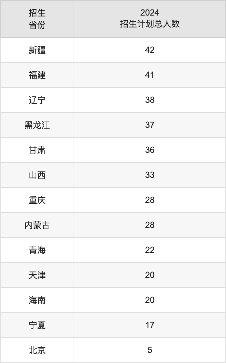 長(zhǎng)春大學(xué)2025高考招生簡(jiǎn)章,各省招生計(jì)劃人數(shù)匯總