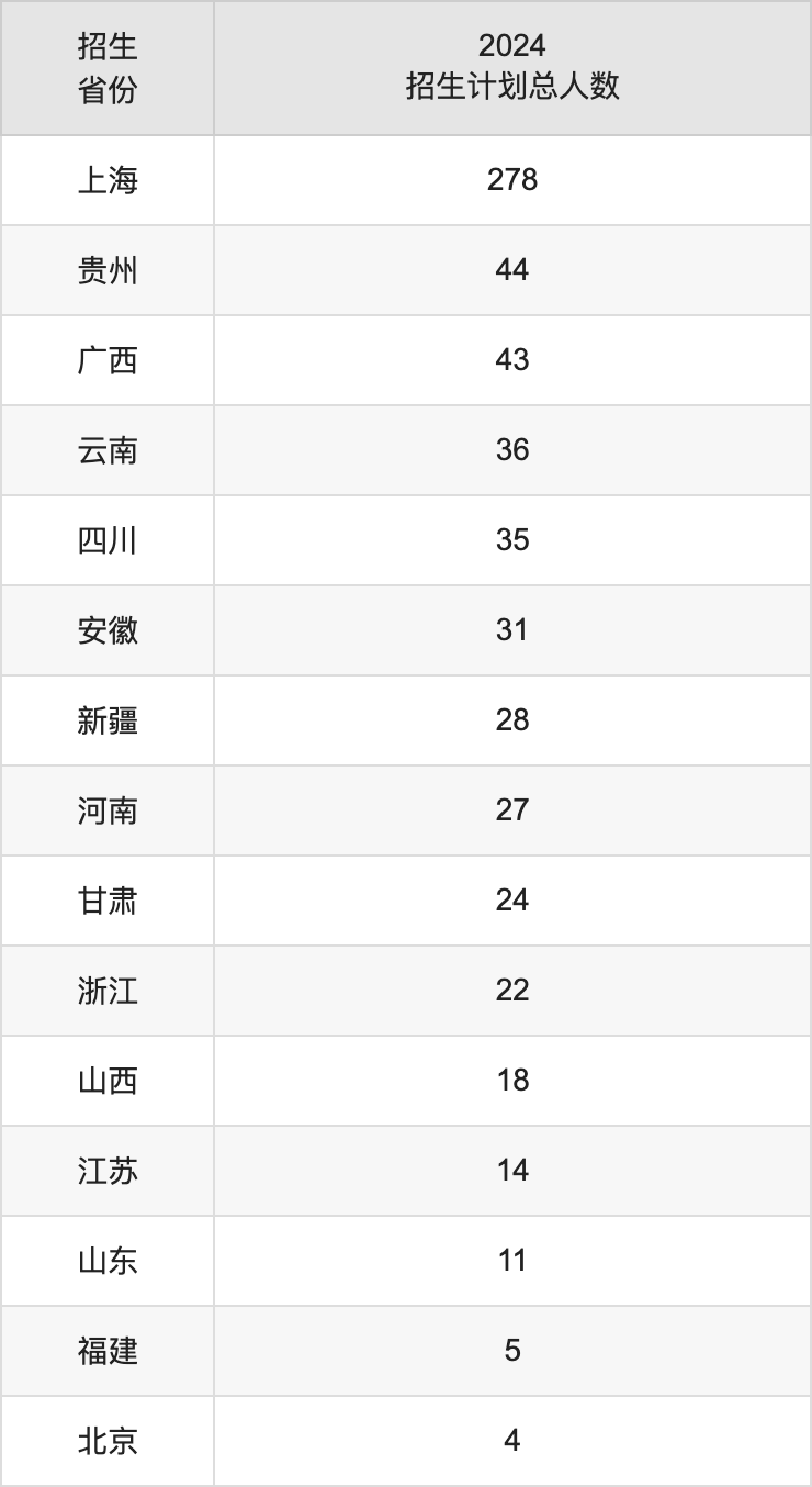 上海中醫(yī)藥大學(xué)2025高考招生簡章,各省招生計(jì)劃人數(shù)匯總