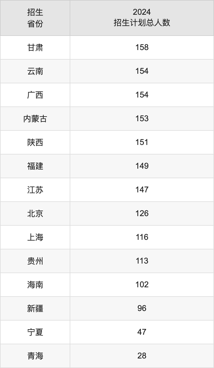 中國民航大學(xué)2025高考招生簡章,各省招生計劃人數(shù)匯總