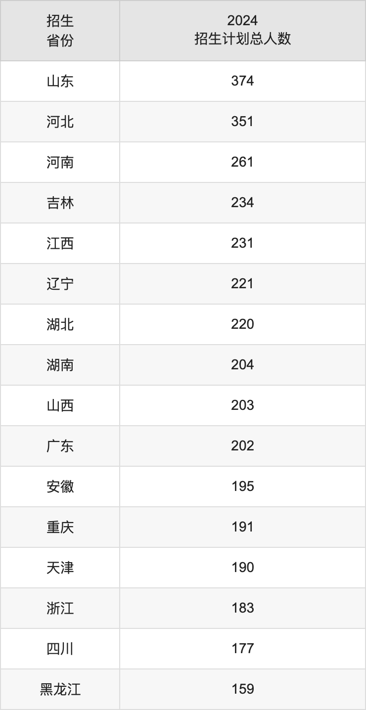 中國民航大學(xué)2025高考招生簡章,各省招生計劃人數(shù)匯總