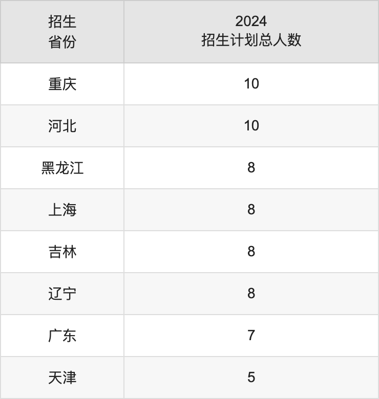 徐州工程學(xué)院2025高考招生簡(jiǎn)章,各省招生計(jì)劃人數(shù)匯總