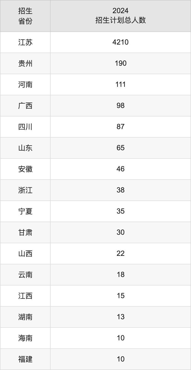 徐州工程學(xué)院2025高考招生簡(jiǎn)章,各省招生計(jì)劃人數(shù)匯總